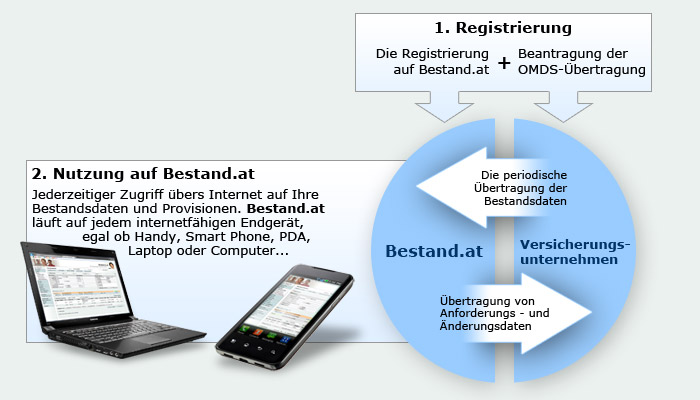 Das Funktionsschema von Bestand.at